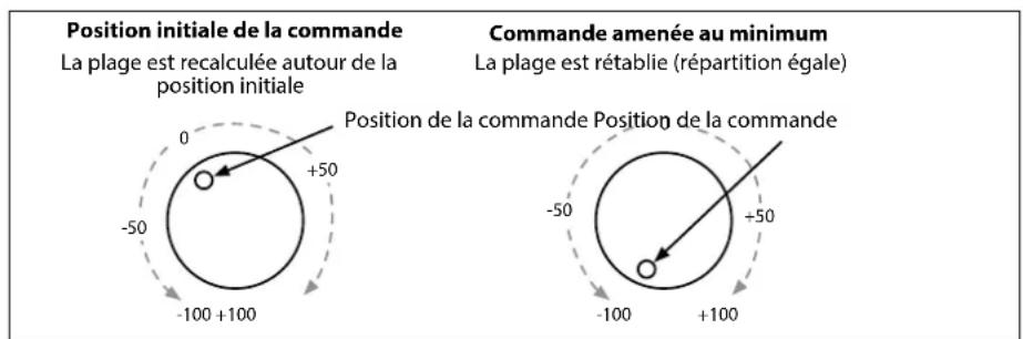Position initiale de la commande La plage est recalculée autour de la position initiale 0 +50 -50 -100 +100 Commande amenée au minimum La plage est rétablie (répartition égale) Position de la commande Position de la commande -50 +50 -100 +100