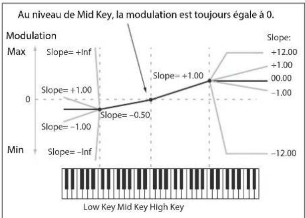 KORG Modwave MKII - Fonctionnement de Key Track: notes et pentes - 1