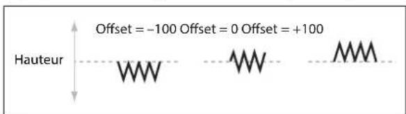 Hauteur Offset = -100 Offset = 0 Offset = +100