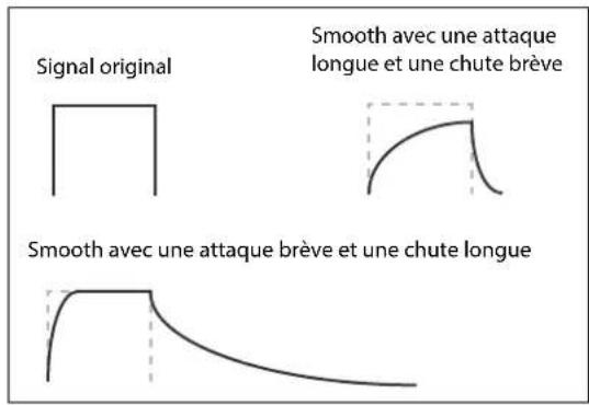 Signal original Smooth avec une attaque longue et une chute brève Smooth avec une attaque brève et une chute longue