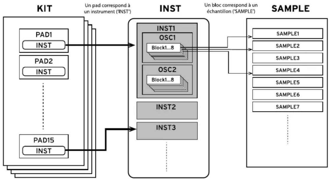 KORG MPS-10 - Structure du générateur de son - 1