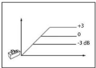 +3 0 -3 dB