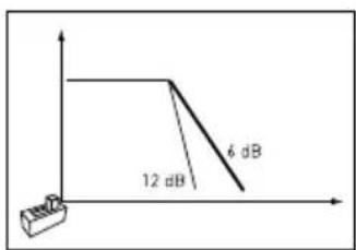 12 dB 6 dB
