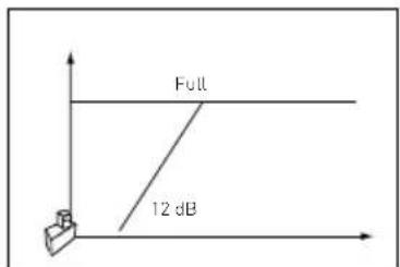 Full 12 dB