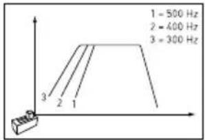 1 = 500 Hz 2 = 400 Hz 3 = 300 Hz