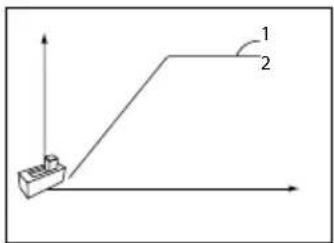 Diagram showing a device positioned at the origin with two labeled angles 1 and 2 on a coordinate axis.