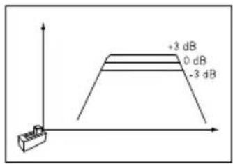 +3 dB 0 dB -3 dB