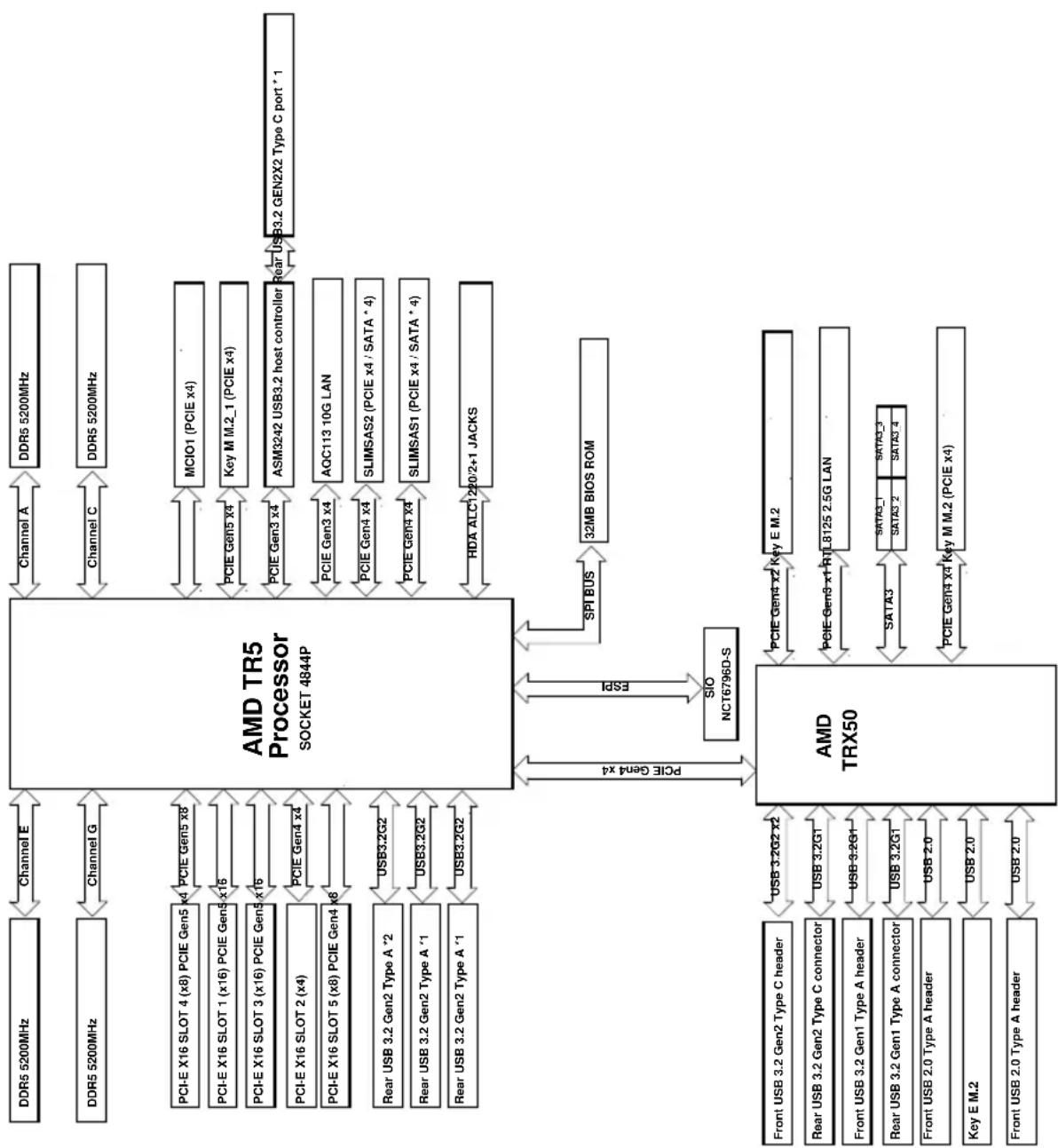 ASROCK TRX50 WS - Diagramme fonctionnel - 1