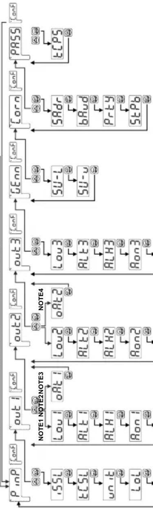 Emko ESM-4900 - Easy Access diagram of Program Parameters - 1