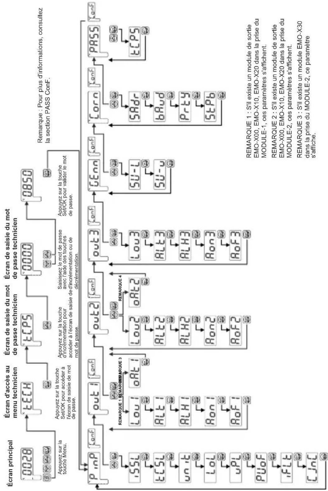 Emko ESM-4900 - Accès et modifications des valeurs de consignes - 2