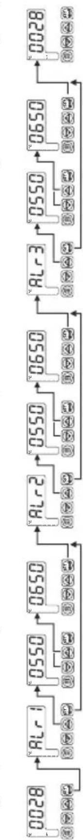 Emko ESM-4900 - Accès et modifications des valeurs de consignes - 1
