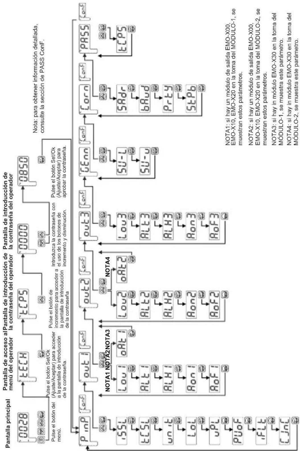Emko ESM-4900 - Diagrama de acceso sencillo para los parámetros del programa - 1