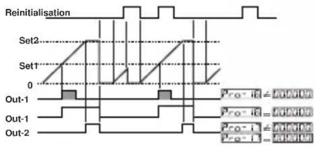 Emko ESM-7750 - 1: Reinitialisation manuelle 2 : - 1