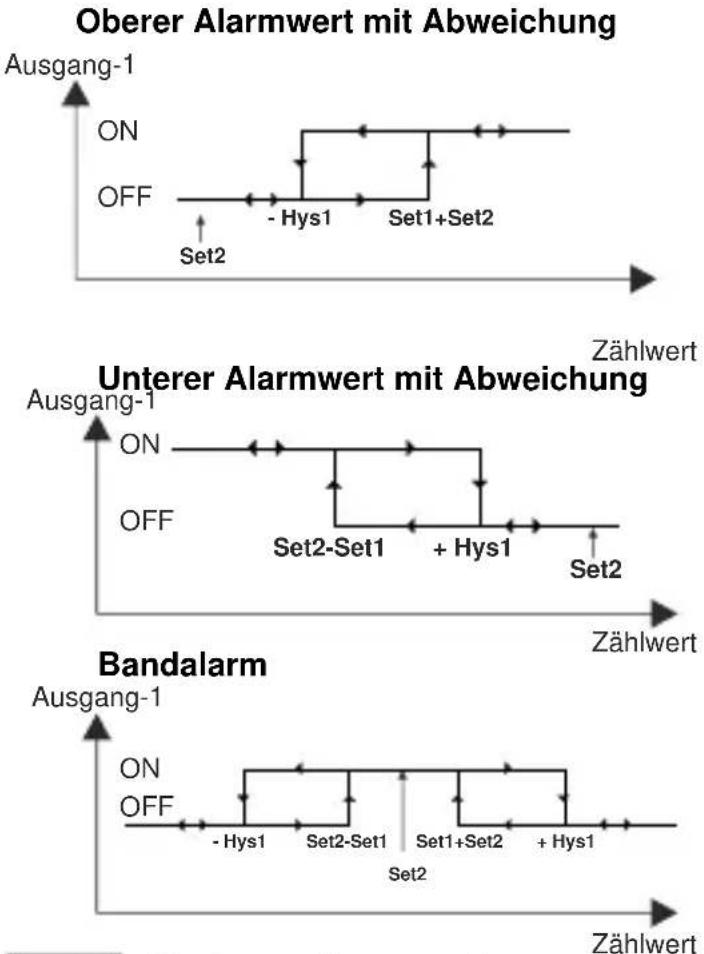 Emko ESM-7750 - -1 : Alarmfunktionen für Ausgang-1 (Nur Frequenzmesser/ Tachometer) (nur Frequenzmesser/Tachometer) - 3