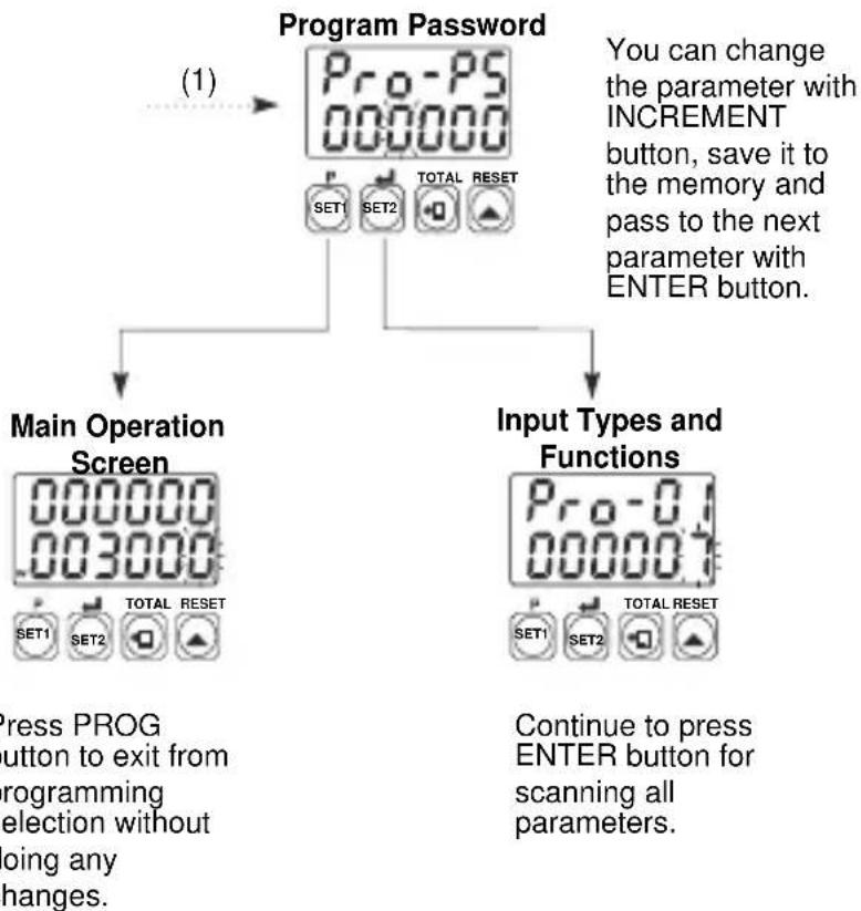 Emko ESM-7750 - Accessing to the Program Parameters - 2