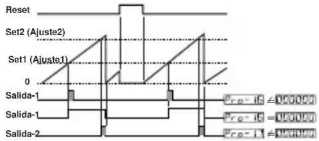 Emko ESM-7750 - 0: Reset manual-1: - 2