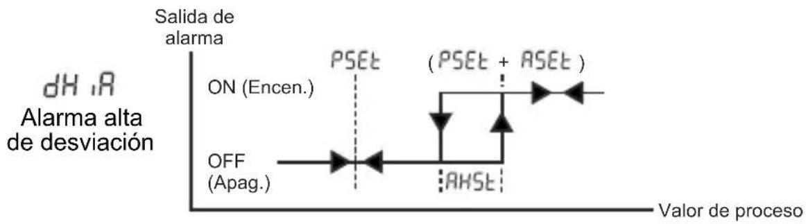 Emko ESM-7720 - Tipos de alarma - 2
