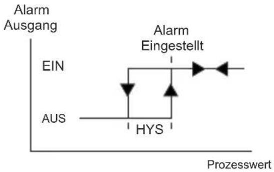Emko ESM-4435 - Sollte dieser Parameter nicht "0" sein und der Nutzer will Auf die Technikerparameter zugreifen; - 1