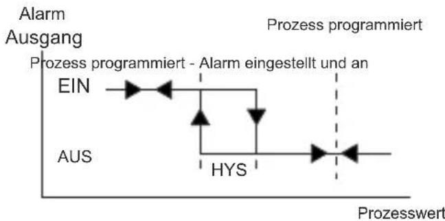 Emko ESM-4435 - Sollte dieser Parameter nicht "0" sein und der Nutzer will Auf die Technikerparameter zugreifen; - 4