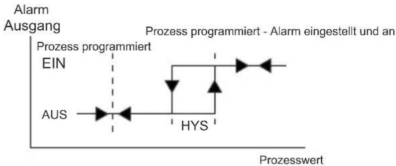 Emko ESM-4435 - Sollte dieser Parameter nicht "0" sein und der Nutzer will Auf die Technikerparameter zugreifen; - 3