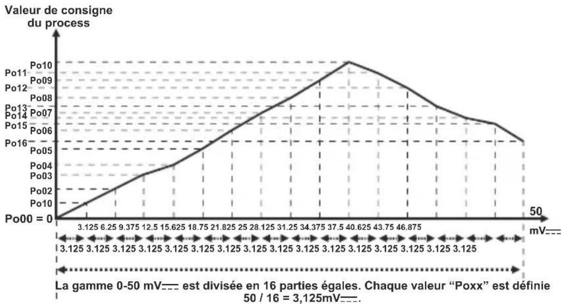 Emko ESM-4435 - Affiche les points de réglage (-1999, 9999) Unité - 2