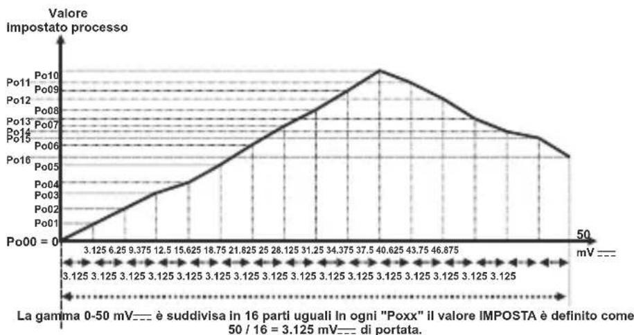 Emko ESM-4435 - Display regolazione punti (-1999, 9999) unità - 2