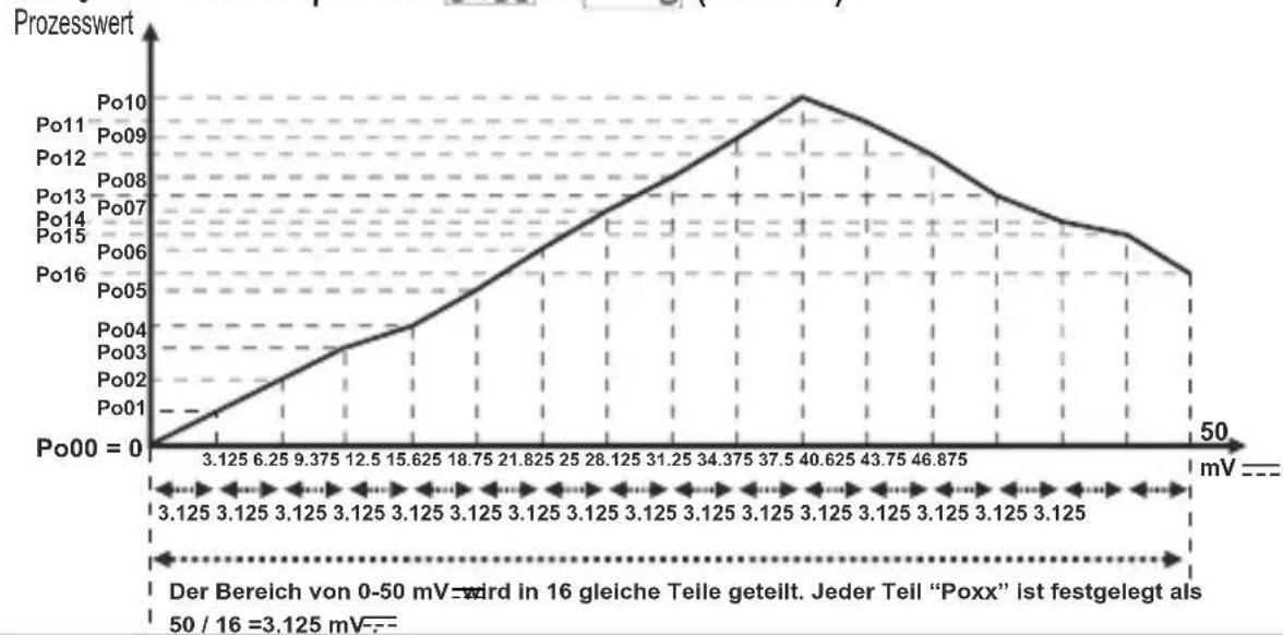 Emko ESM-4435 - Einrichtung zur Veränderung der Kommastellung (-1999,999) - 2
