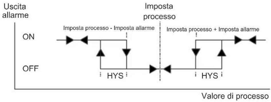 Emko ESM-4435 - PASS ConF: Password del tecnico - 6