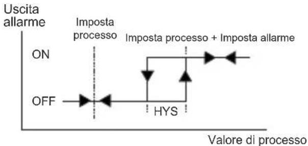 Emko ESM-4435 - PASS ConF: Password del tecnico - 4