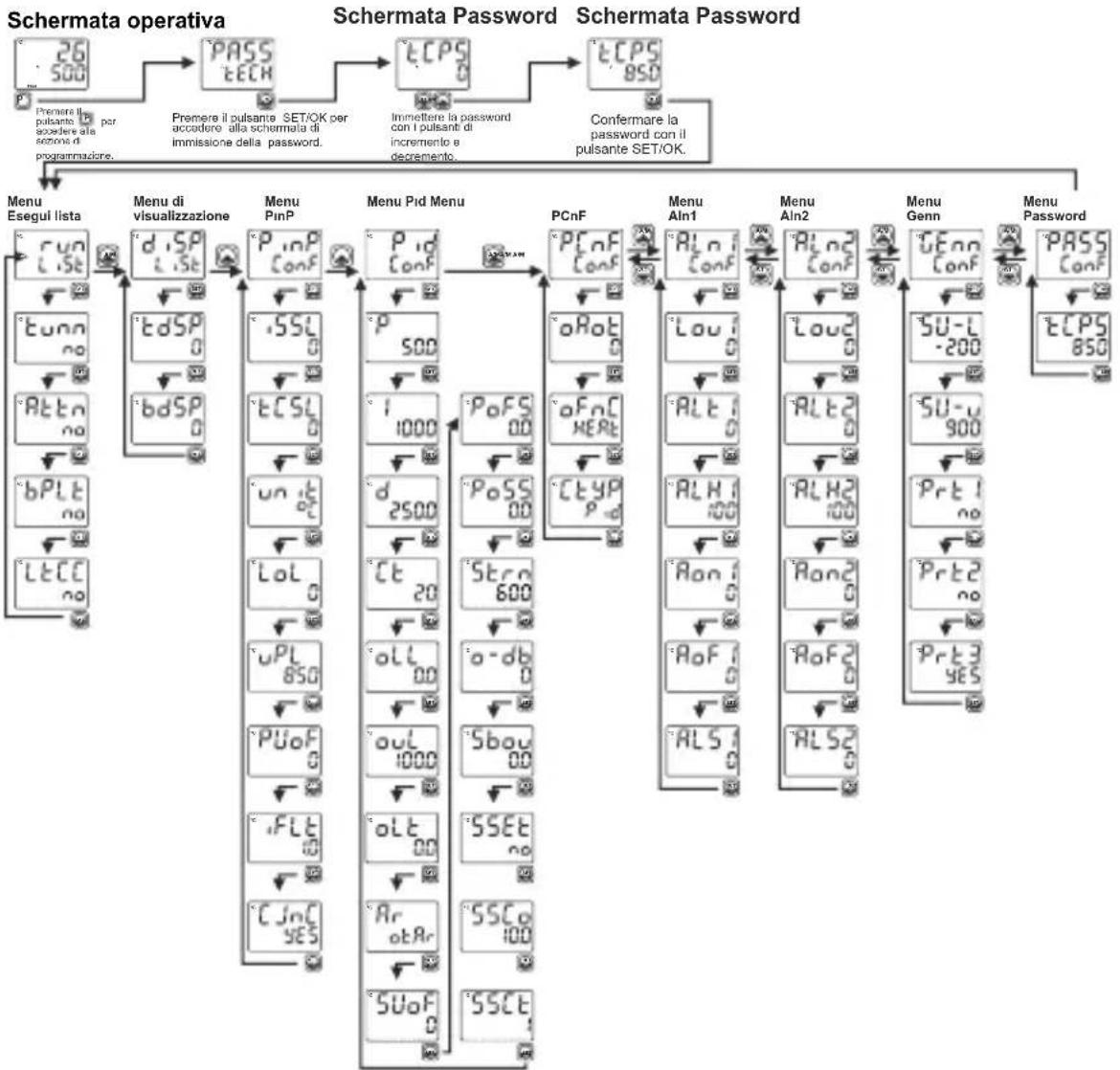 Emko ESM-4435 - Diagramma di facile accesso ai parametri del programma - 1