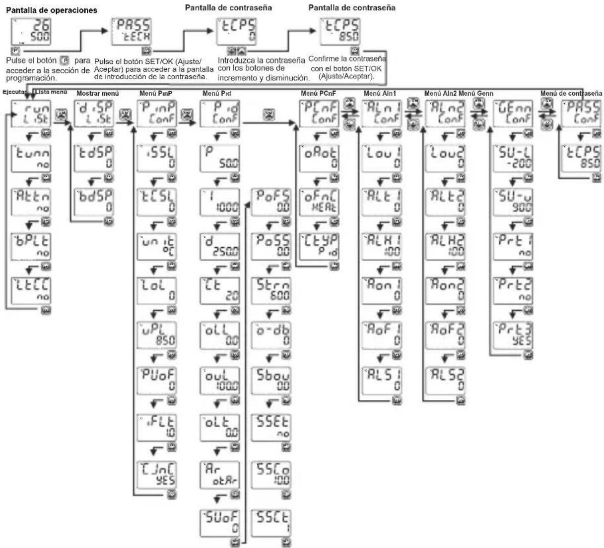 Emko ESM-4435 - Diagrama de acceso sencillo para los parámetros del programa - 1