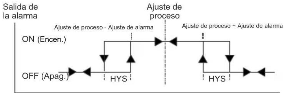 Emko ESM-4435 - Alarma de intervalo de desviación - 1