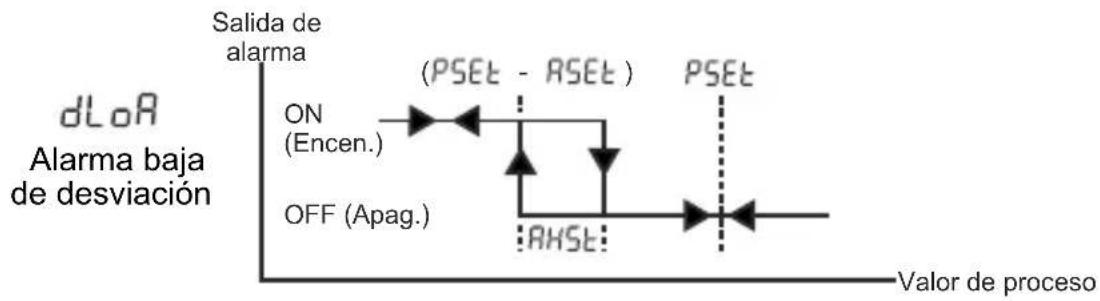 Emko ESM-4920 - Tipos de alarma - 3