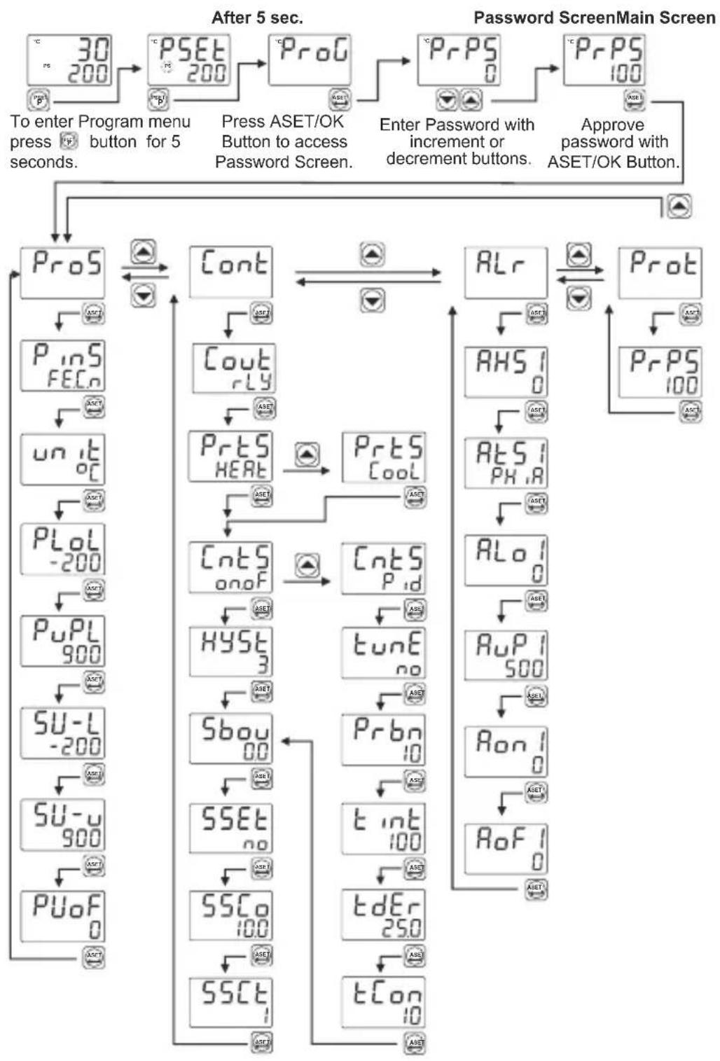 Emko ESM-4920 - Access and Change Set Values - 3