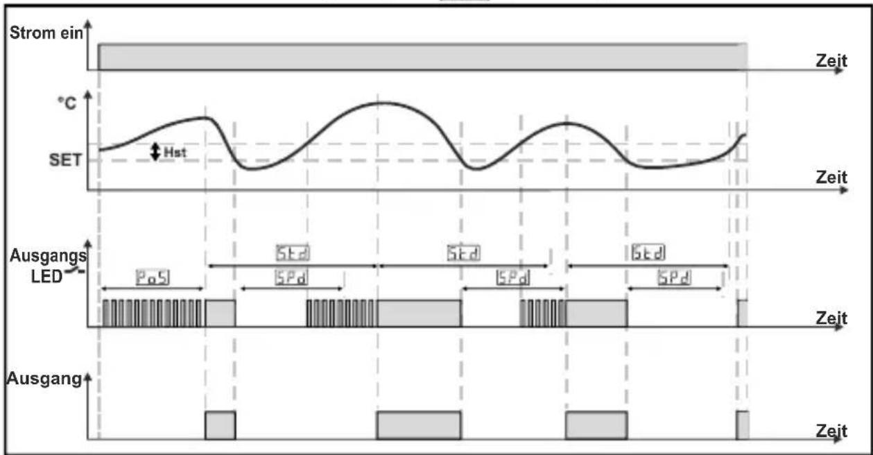 Emko ESM-3711-CN - Graphiken für den Betrieb des ESM-3711-CN Kühlregler - 3