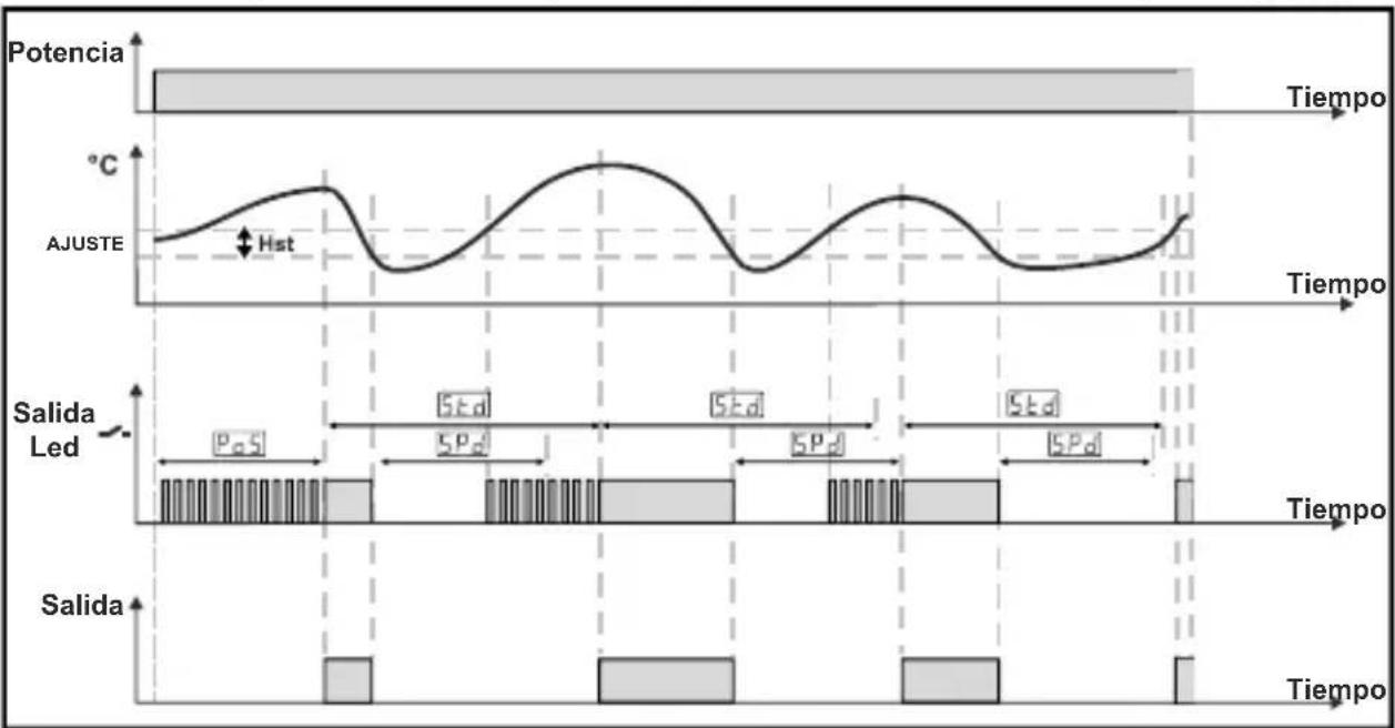 Emko ESM-3711-CN - Gráficos de funcionamiento del controlador de refrigeración ESM-3711-CN - 2