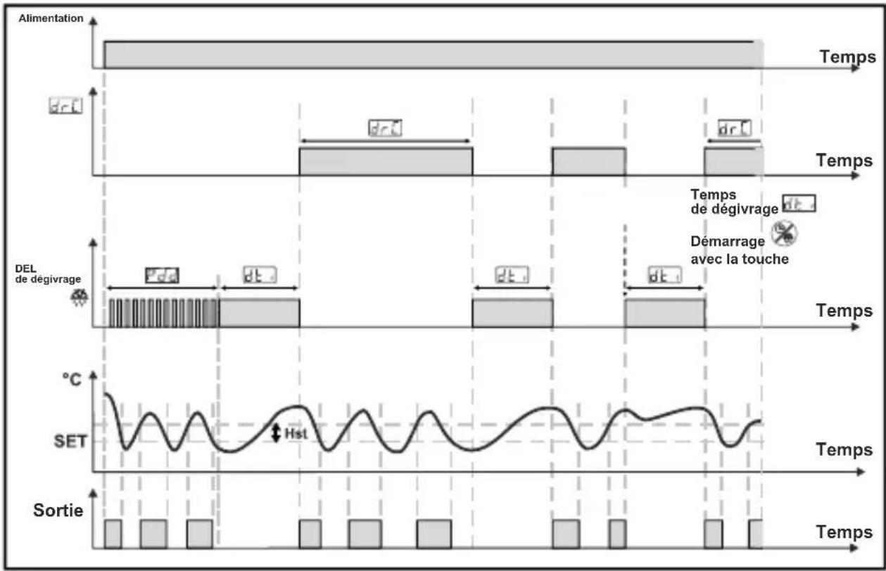 Emko ESM-3711-CN - Graphiques de l'opération du régulateur de refroidissement ESM-3711-CN - 1