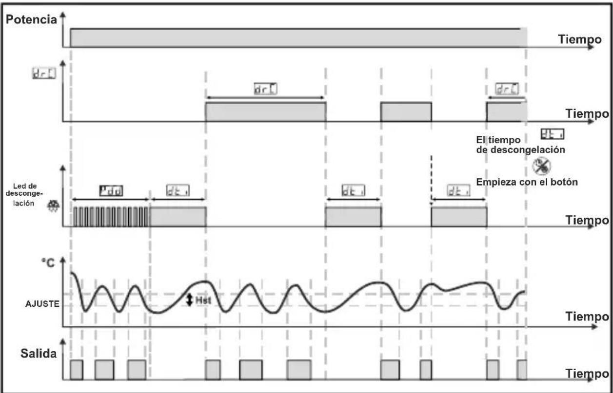 Emko ESM-3711-CN - Gráficos de funcionamiento del controlador de refrigeración ESM-3711-CN - 1