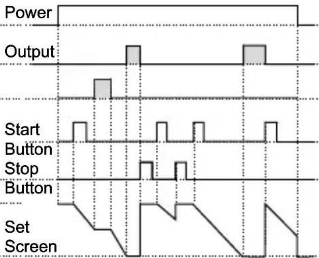 Emko EZM-3735 - Operation Graphics of ESM-3735 Digital Timer - 6