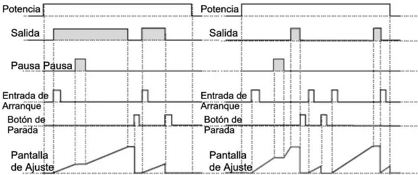 Emko EZM-3735 - Gráficos de funcionamiento del temporizador digital ESM-3735 - 4