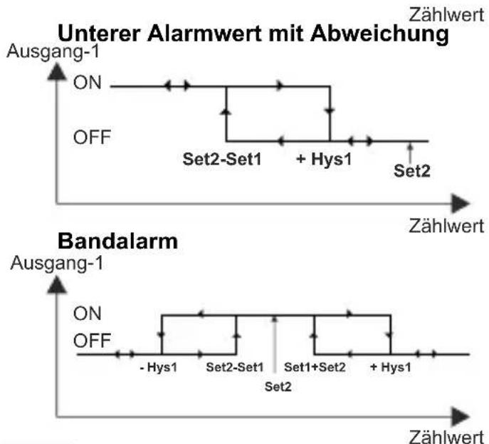 Emko EZM-4450 - -11 : Alarmfunktionen für Ausgang-1 (Nur Frequenzmesser/ Tachometer) (nur Frequenzmesser/Tachometer) - 4