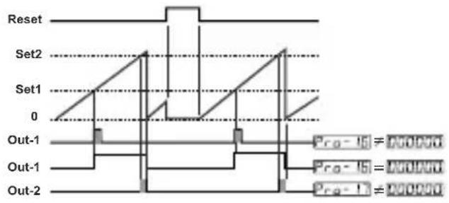Emko EZM-4450 - 5:Reset-3 automatico: - 2