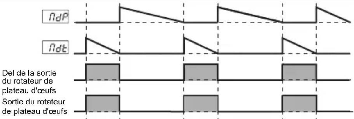 Emko ESM-3722 - Schéma de fonctionnement du rotateur du plateau d'œufs de l'ESM-3722 - 1