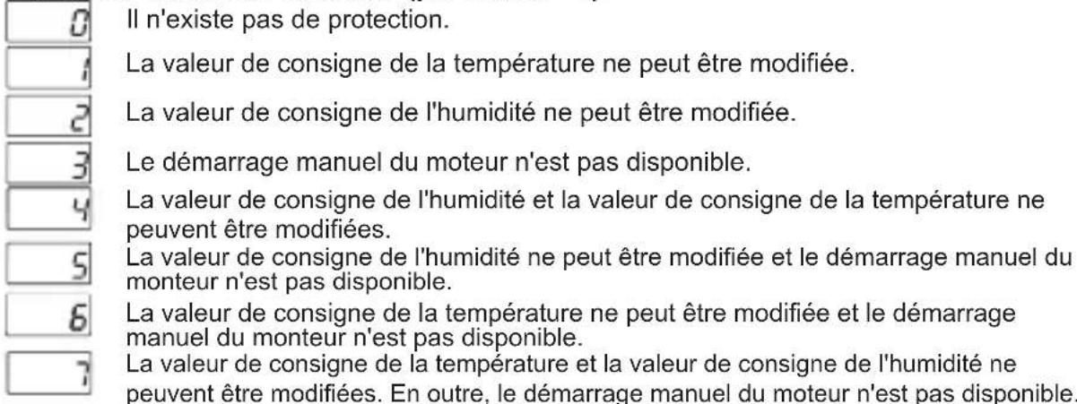 Emko ESM-3722 - Paramètre du menu Protection (par défaut = 0) - 1