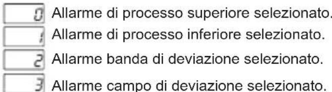 Emko ESM-3722 - Parametro di selezione della funzione di allarme umidità (predefinito = 0) - 1