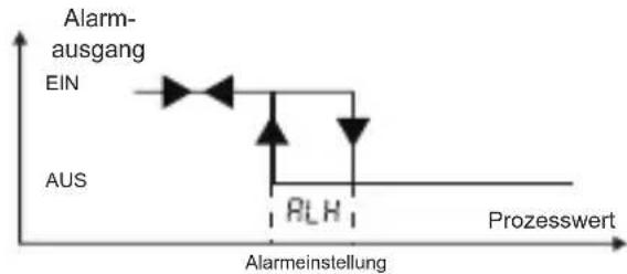 Emko ESM-3722 - Grafiken zum Alarmausgang des ESM-3722 - 2