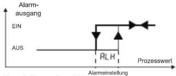 Emko ESM-3722 - Grafiken zum Alarmausgang des ESM-3722 - 1