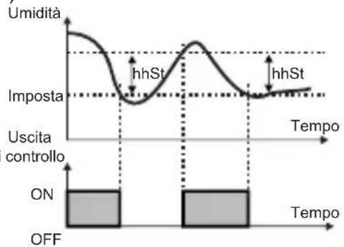 Emko ESM-3722 - Parametro isteresi di umidità (predefinito = 1) - 1