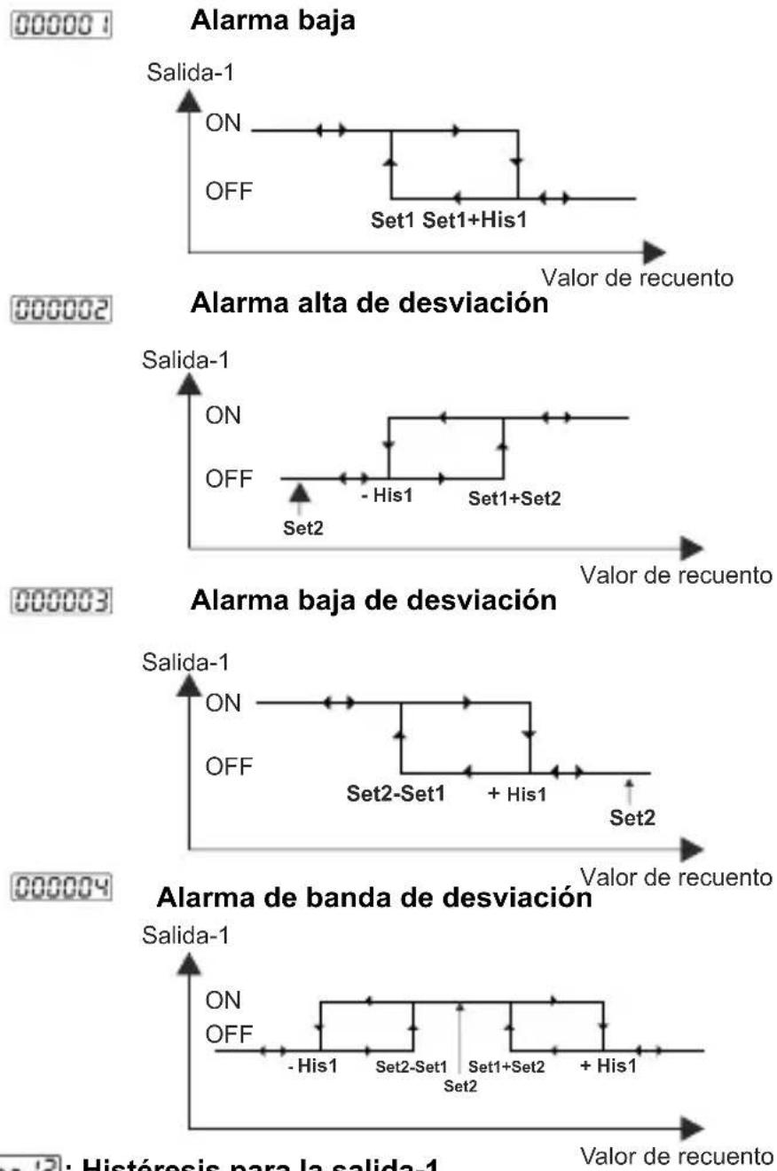 Emko EZM-9950 - : Funciones de alarma para la salida-1 - 3