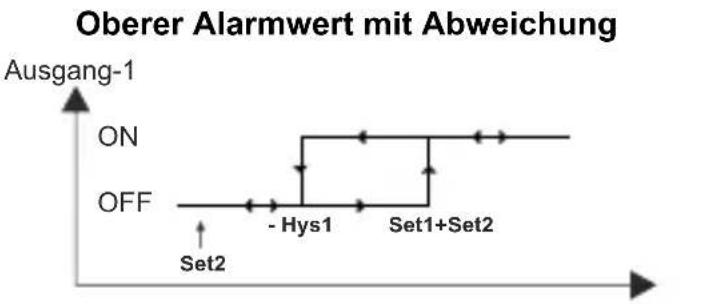 Emko EZM-9950 - -11 : Alarmfunktionen für Ausgang-1 (Nur Frequenzmesser/ Tachometer) (nur Frequenzmesser/Tachometer) - 3